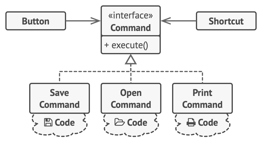 GUI Objects delegate the work to commands