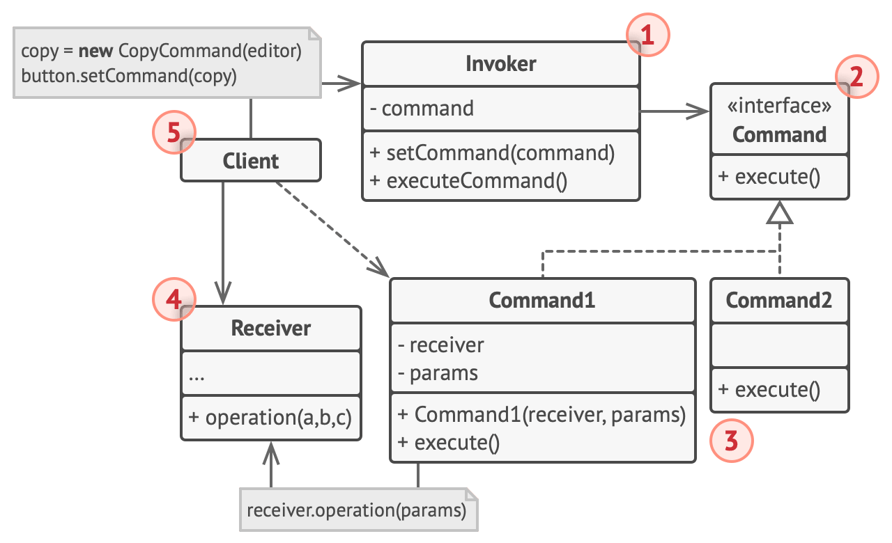 command uml