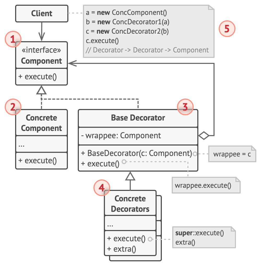 decorator uml
