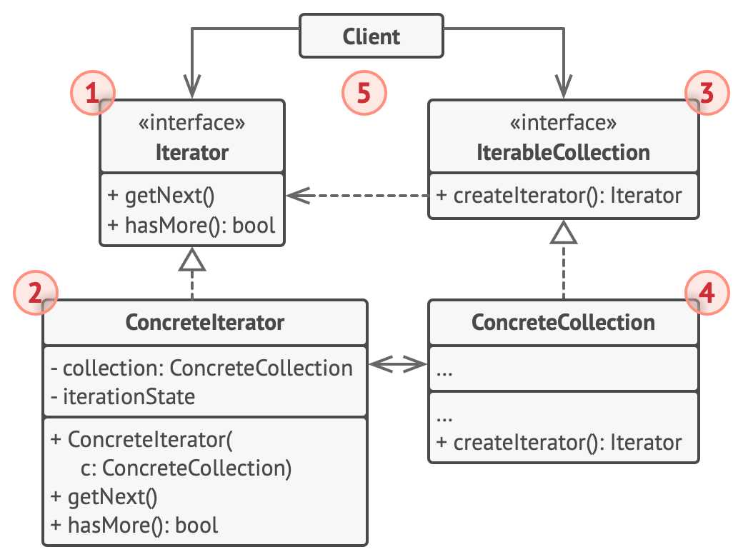 iterator uml