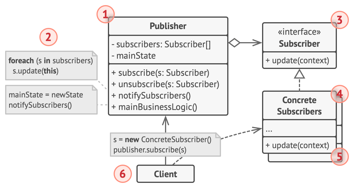 observer uml