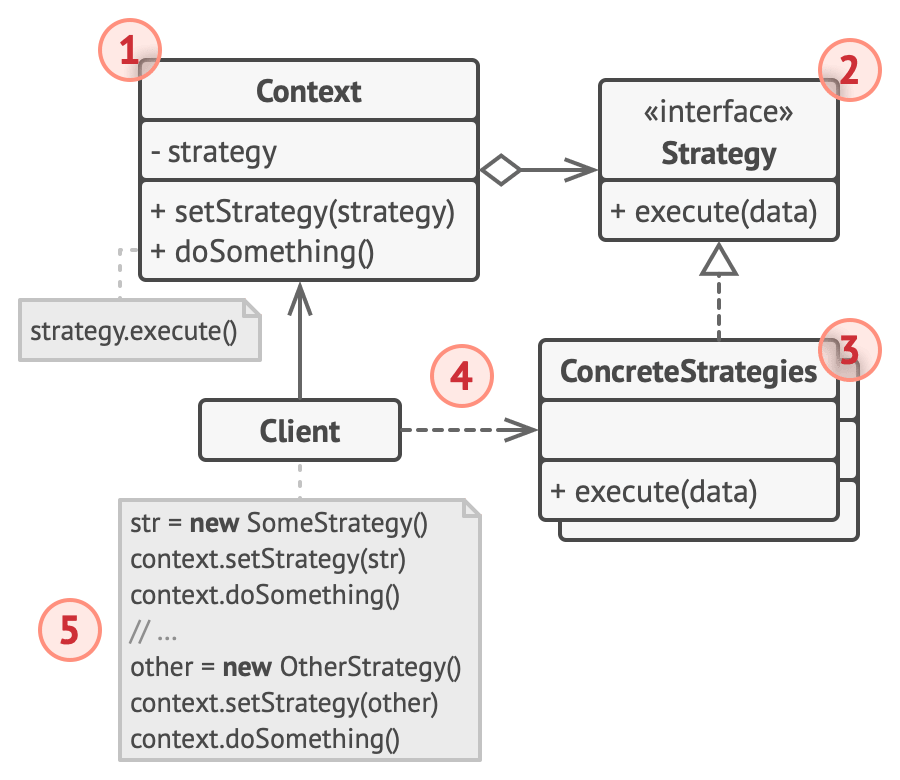 strategy uml